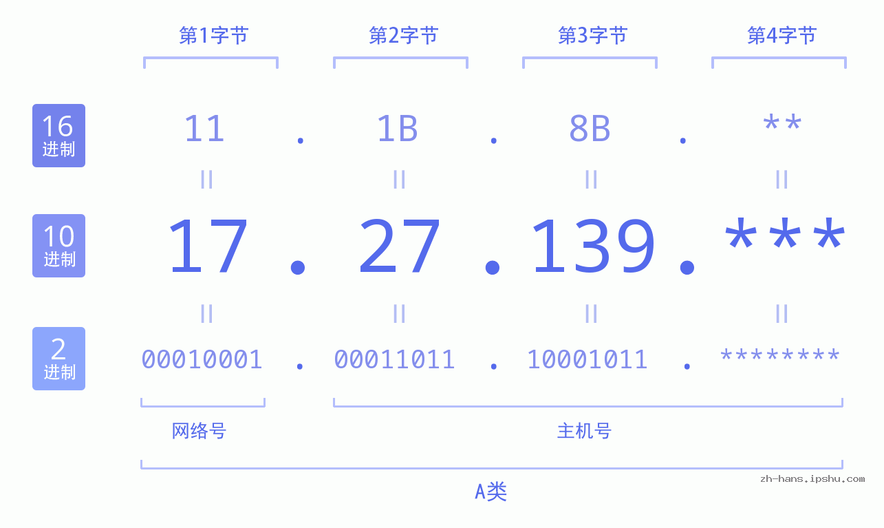IP地址:17.27.139 数据结构图 二进制 十进制 十六进制 IPv4: 17.27.139 网络类型 网络号 主机号