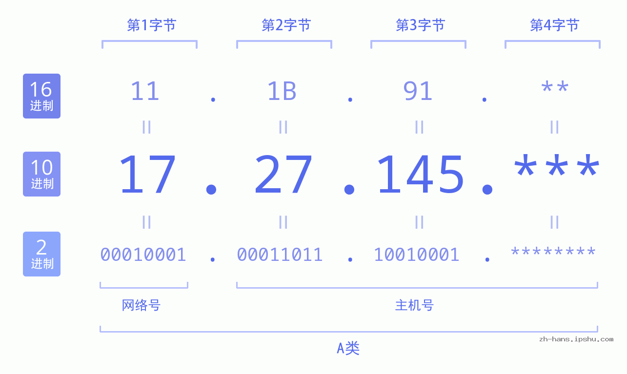 IP地址:17.27.145 数据结构图 二进制 十进制 十六进制 IPv4: 17.27.145 网络类型 网络号 主机号