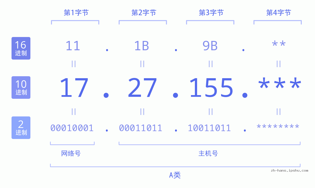 IP地址:17.27.155 数据结构图 二进制 十进制 十六进制 IPv4: 17.27.155 网络类型 网络号 主机号