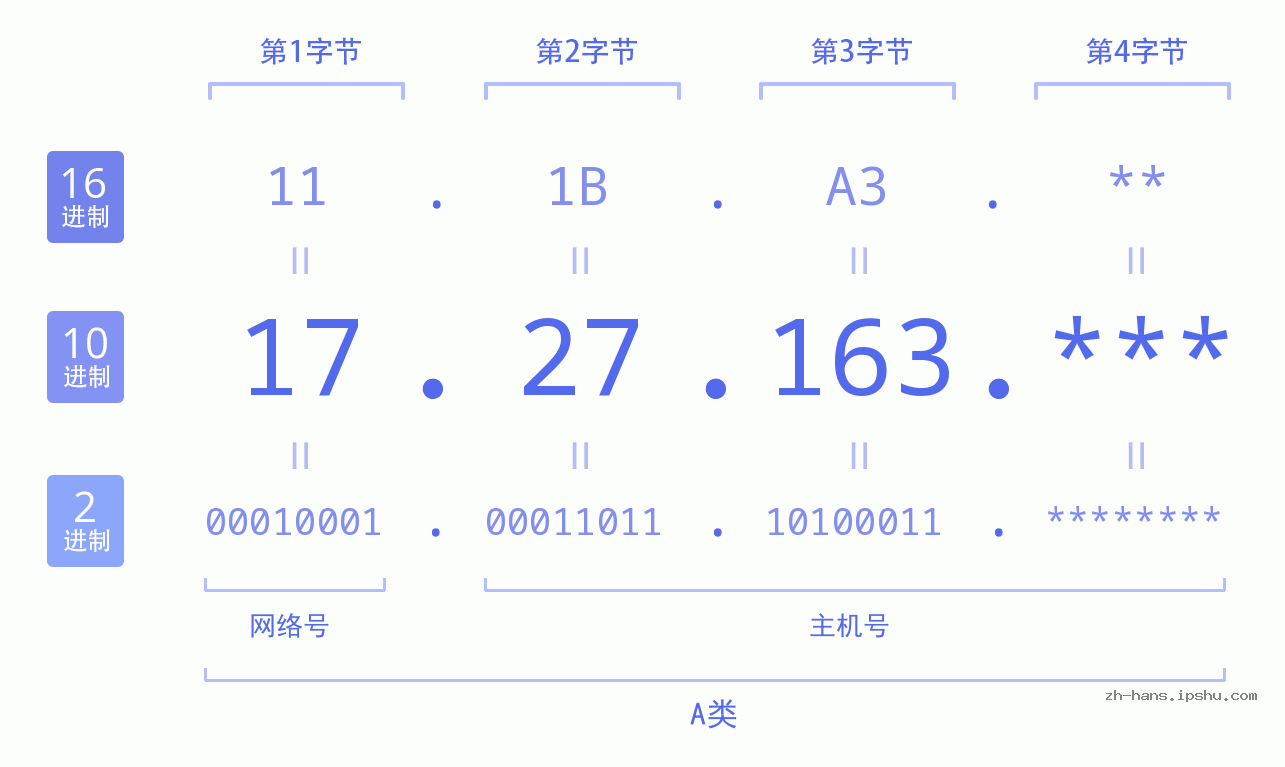 IPv4: 17.27.163 网络类型 网络号 主机号