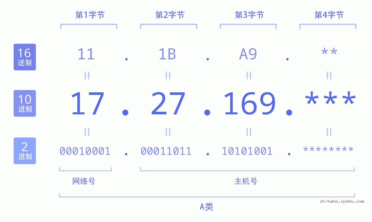 IP地址:17.27.169 数据结构图 二进制 十进制 十六进制 IPv4: 17.27.169 网络类型 网络号 主机号