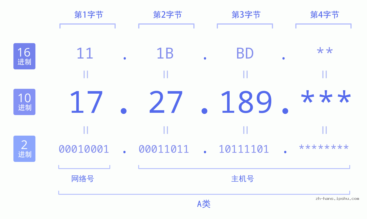 IP地址:17.27.189 数据结构图 二进制 十进制 十六进制 IPv4: 17.27.189 网络类型 网络号 主机号