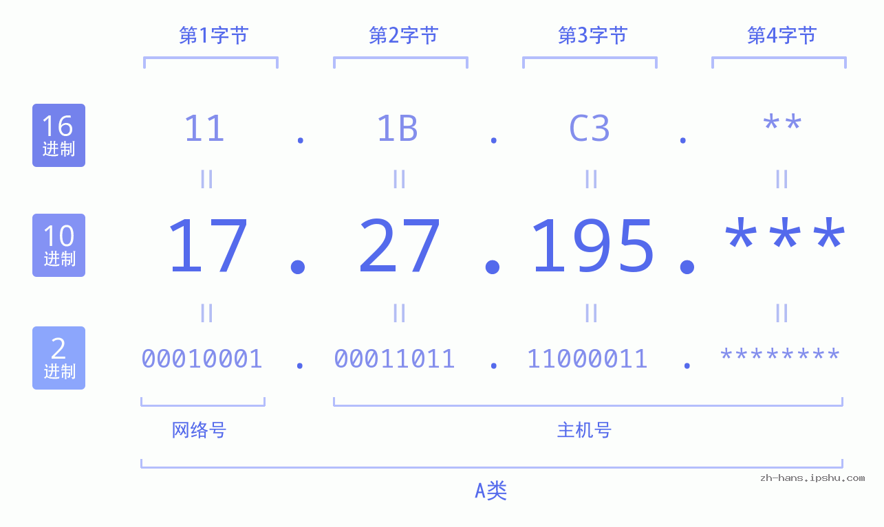 IP地址:17.27.195 数据结构图 二进制 十进制 十六进制 IPv4: 17.27.195 网络类型 网络号 主机号