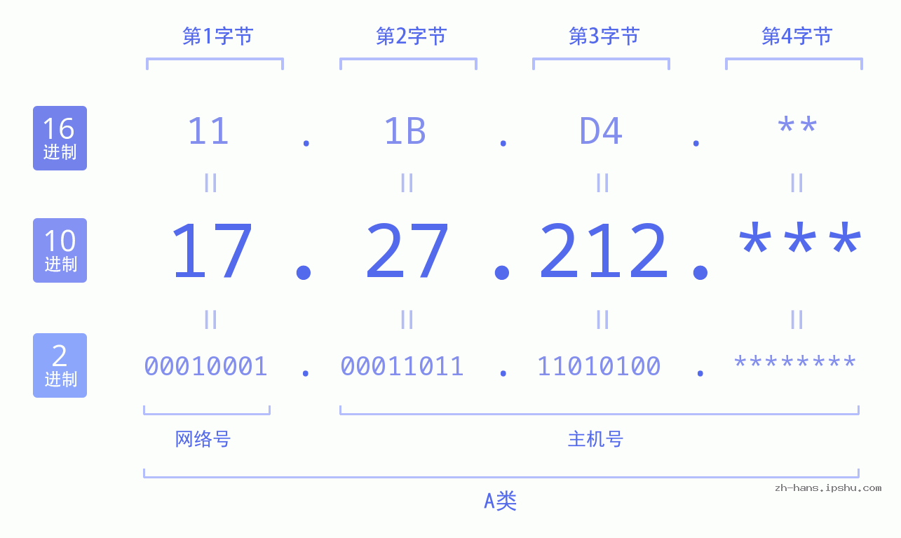 IP地址:17.27.212 数据结构图 二进制 十进制 十六进制 IPv4: 17.27.212 网络类型 网络号 主机号