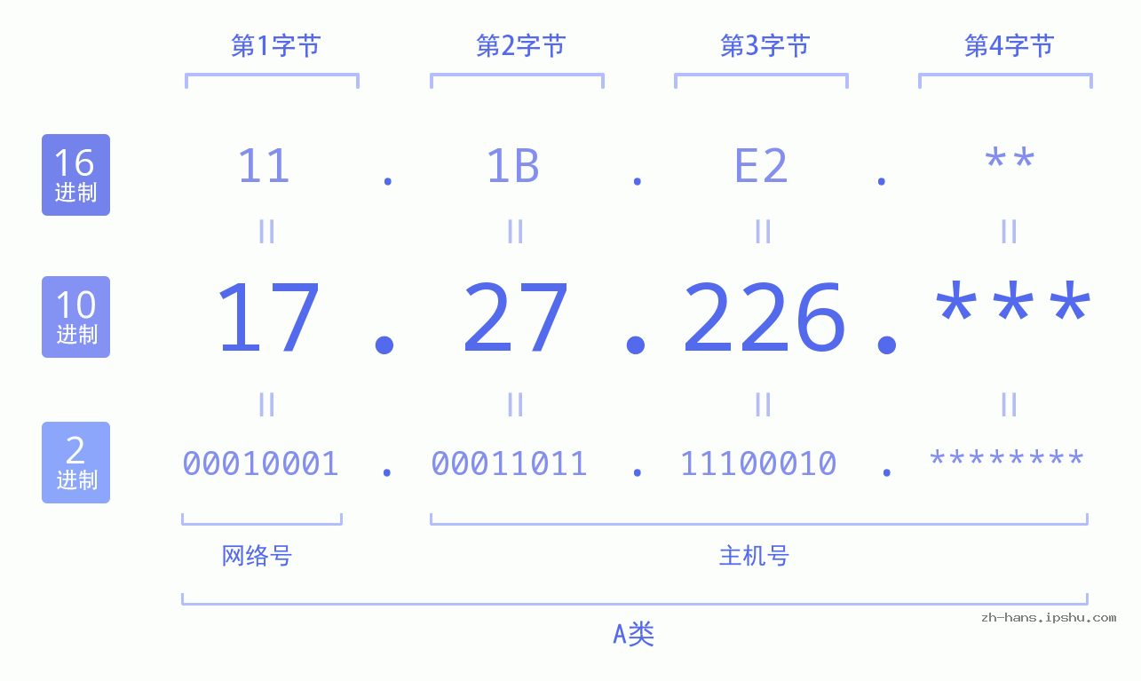 IP地址:17.27.226 数据结构图 二进制 十进制 十六进制 IPv4: 17.27.226 网络类型 网络号 主机号