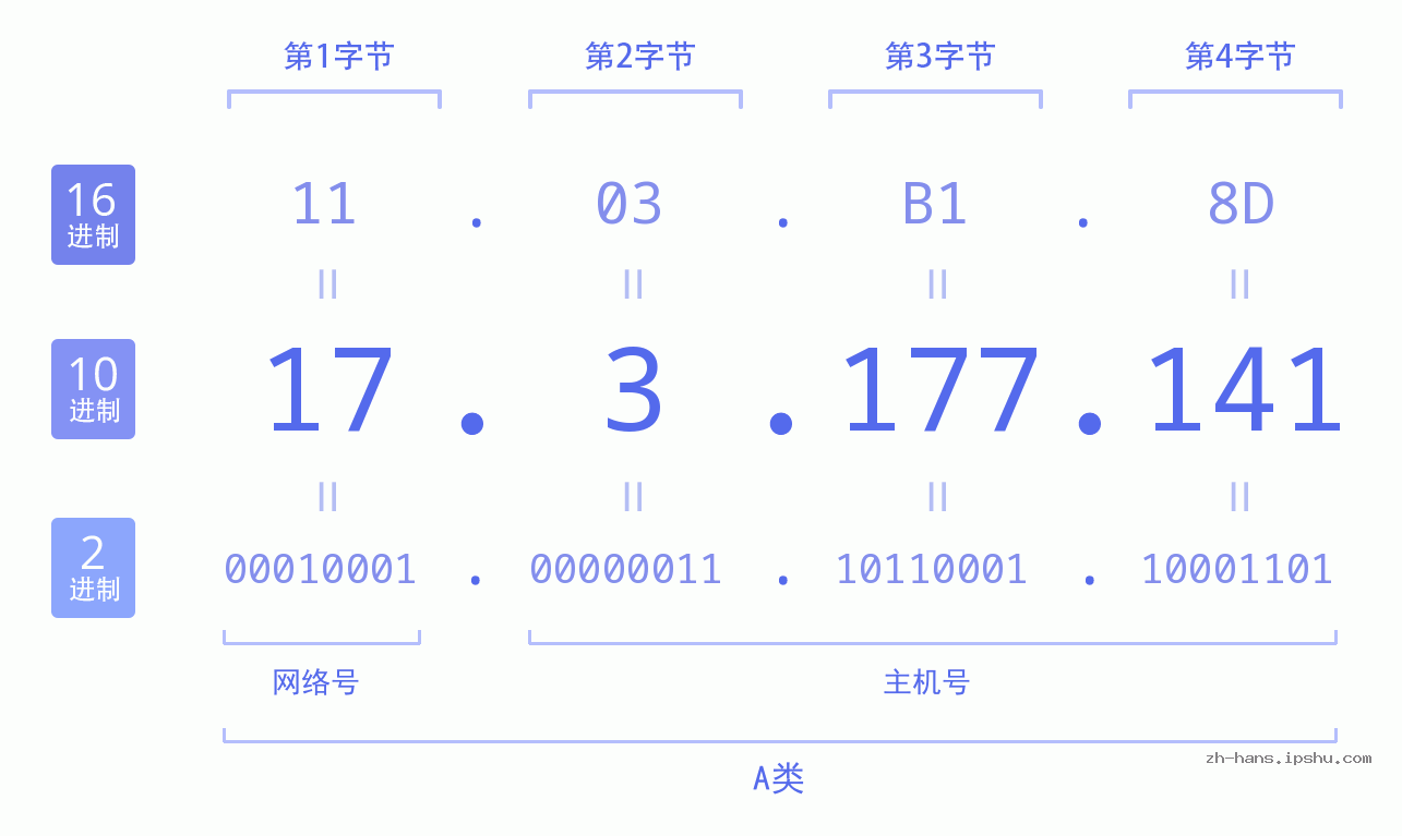 IP地址:17.3.177.141 数据结构图 二进制 十进制 十六进制 IPv4: 17.3.177.141 网络类型 网络号 主机号