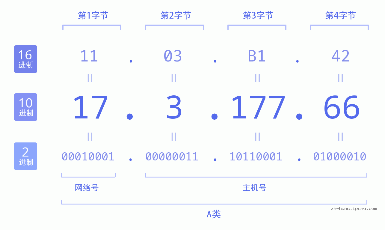 IP地址:17.3.177.66 数据结构图 二进制 十进制 十六进制 IPv4: 17.3.177.66 网络类型 网络号 主机号