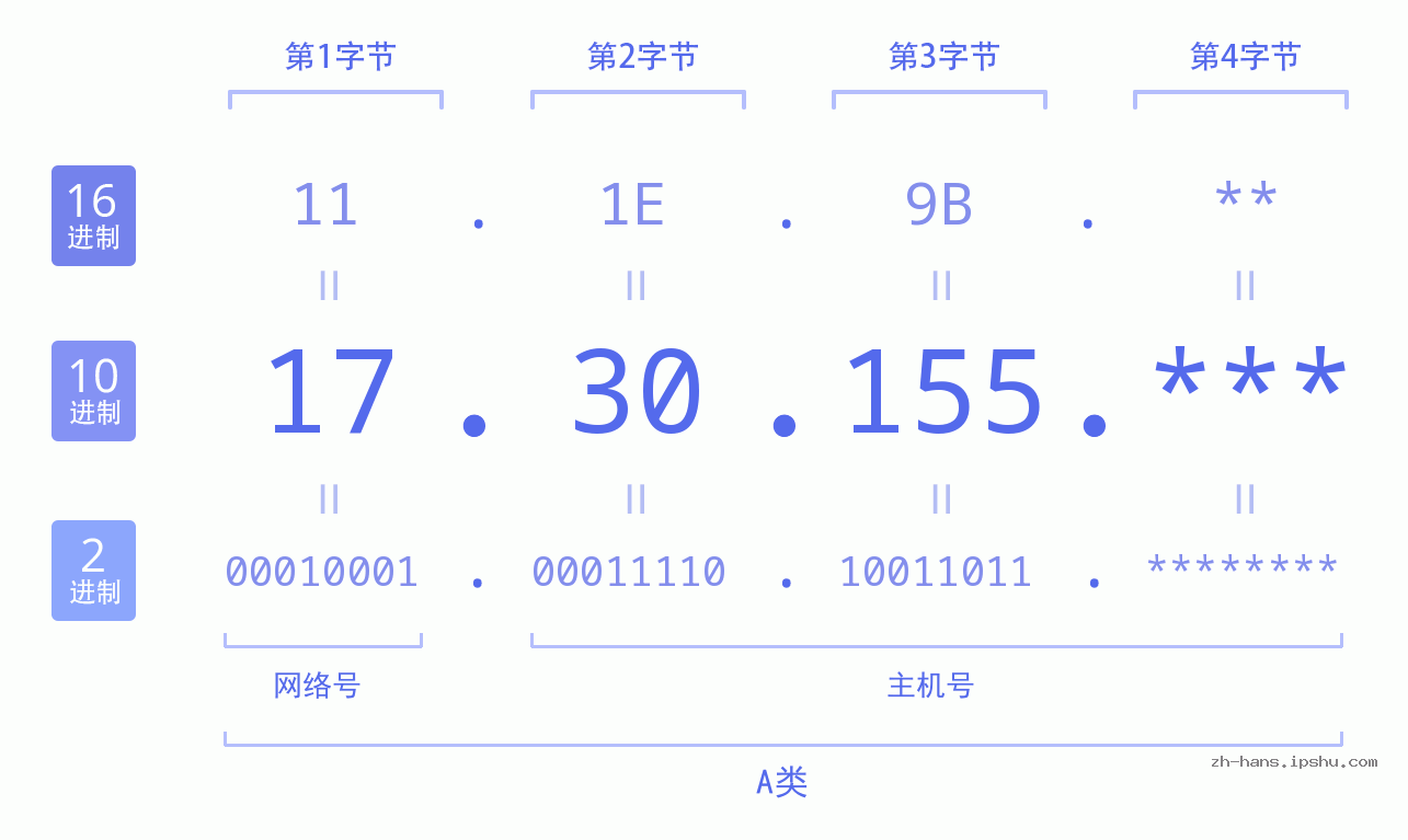 IP地址:17.30.155 数据结构图 二进制 十进制 十六进制 IPv4: 17.30.155 网络类型 网络号 主机号
