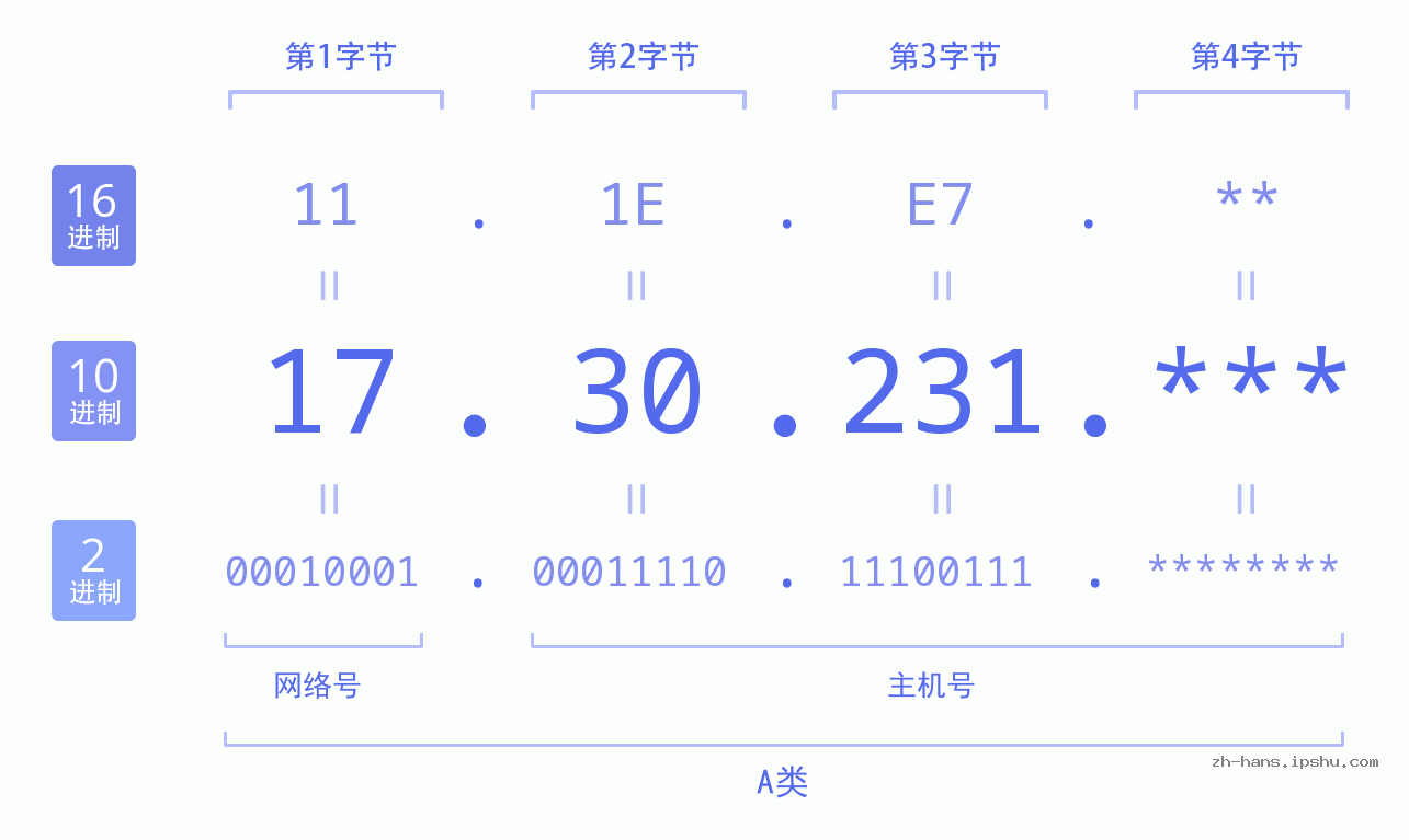 IP地址:17.30.231 数据结构图 二进制 十进制 十六进制 IPv4: 17.30.231 网络类型 网络号 主机号