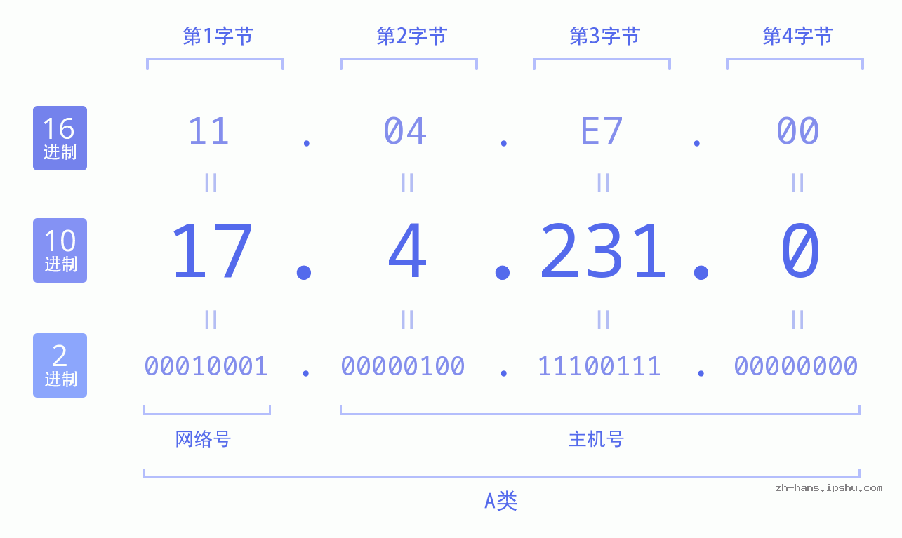 IP地址:17.4.231.0 数据结构图 二进制 十进制 十六进制 IPv4: 17.4.231.0 网络类型 网络号 主机号