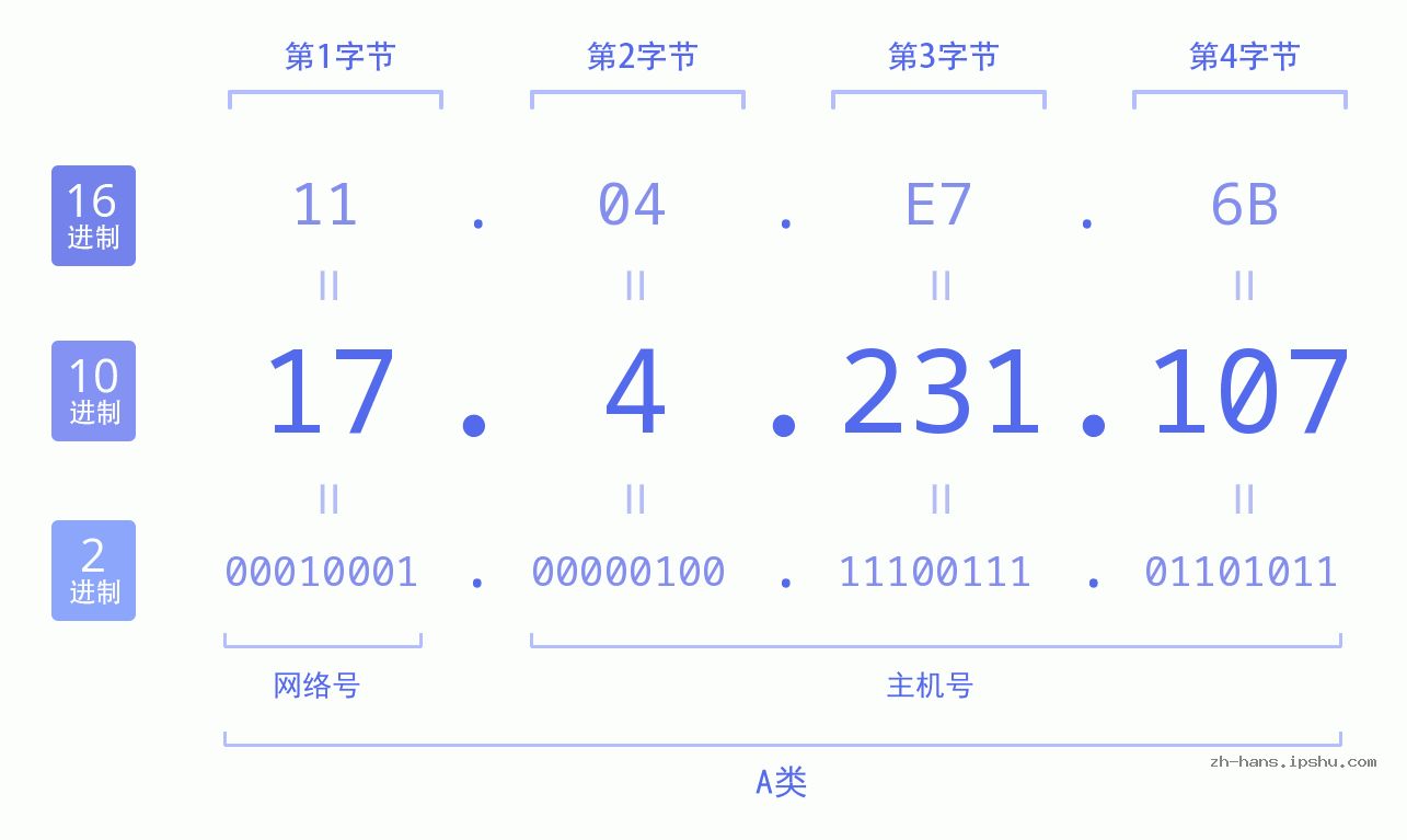 IP地址:17.4.231.107 数据结构图 二进制 十进制 十六进制 IPv4: 17.4.231.107 网络类型 网络号 主机号