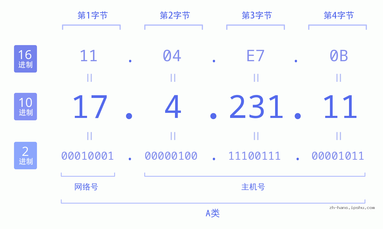 IP地址:17.4.231.11 数据结构图 二进制 十进制 十六进制 IPv4: 17.4.231.11 网络类型 网络号 主机号