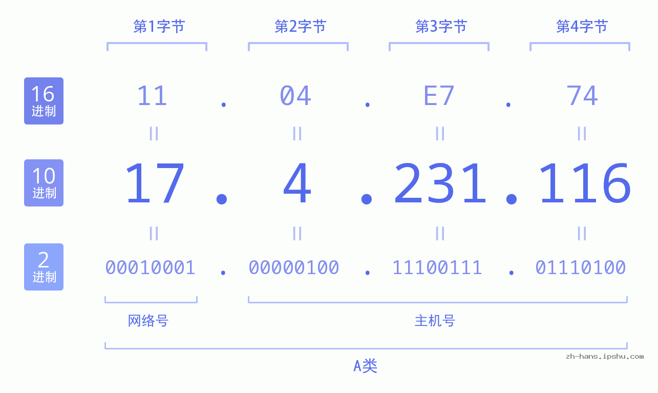 IP地址:17.4.231.116 数据结构图 二进制 十进制 十六进制 IPv4: 17.4.231.116 网络类型 网络号 主机号