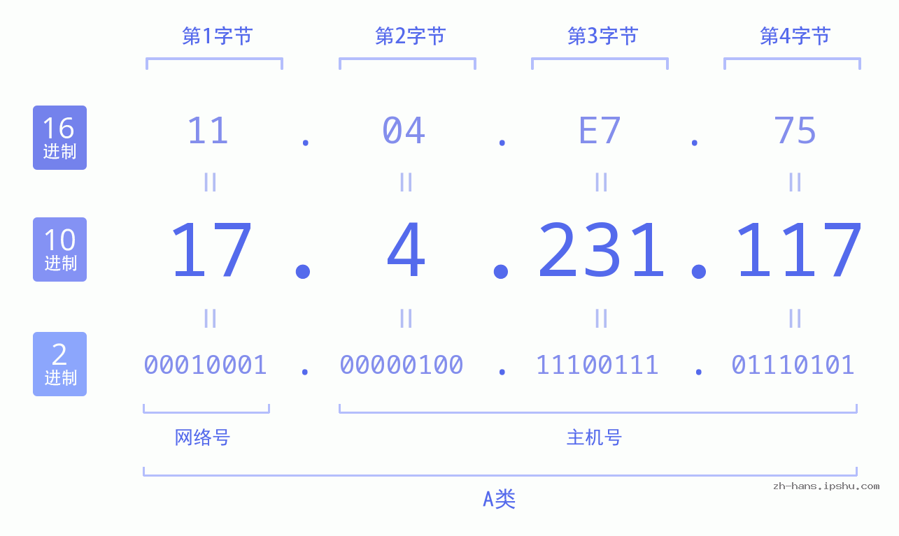 IP地址:17.4.231.117 数据结构图 二进制 十进制 十六进制 IPv4: 17.4.231.117 网络类型 网络号 主机号