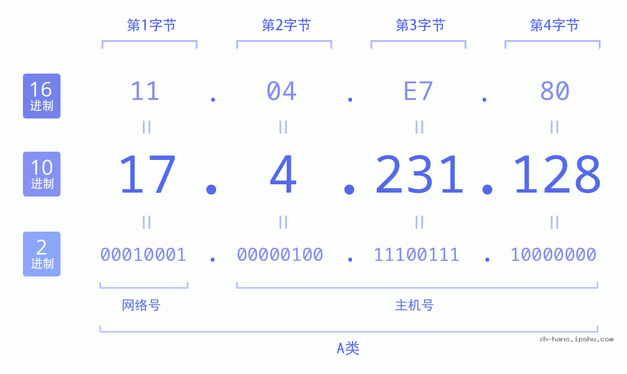 IP地址:17.4.231.128 数据结构图 二进制 十进制 十六进制 IPv4: 17.4.231.128 网络类型 网络号 主机号