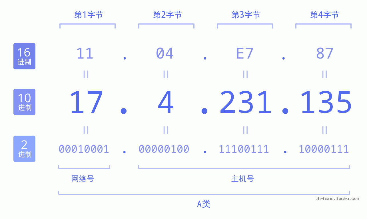 IP地址:17.4.231.135 数据结构图 二进制 十进制 十六进制 IPv4: 17.4.231.135 网络类型 网络号 主机号