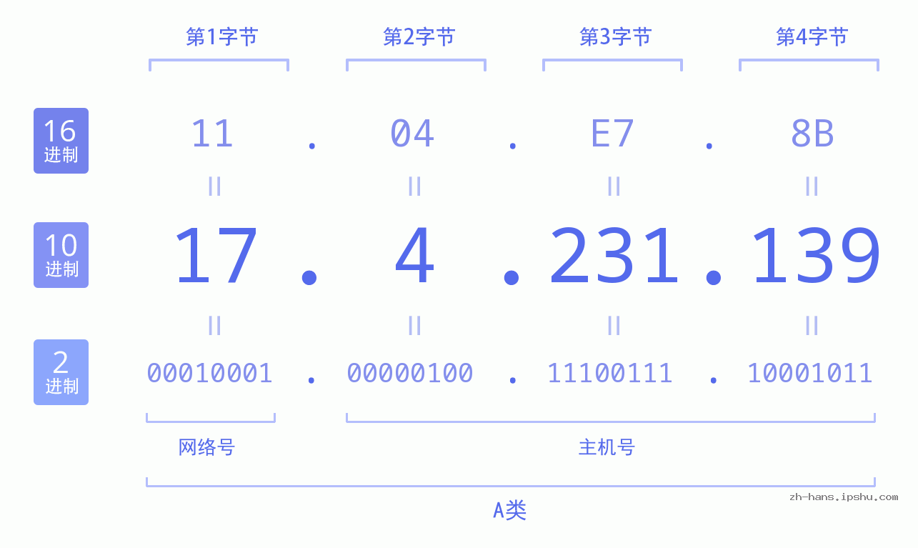 IP地址:17.4.231.139 数据结构图 二进制 十进制 十六进制 IPv4: 17.4.231.139 网络类型 网络号 主机号