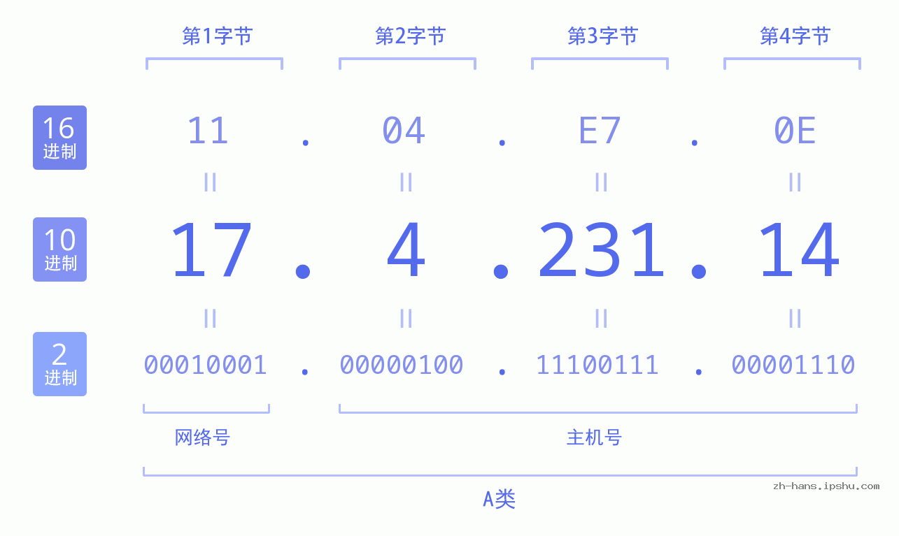 IP地址:17.4.231.14 数据结构图 二进制 十进制 十六进制 IPv4: 17.4.231.14 网络类型 网络号 主机号
