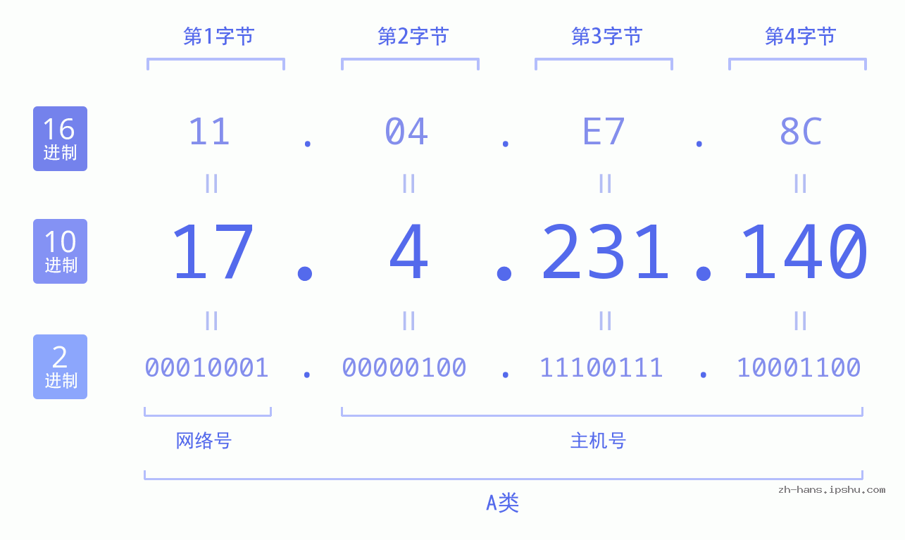 IPv4: 17.4.231.140 网络类型 网络号 主机号