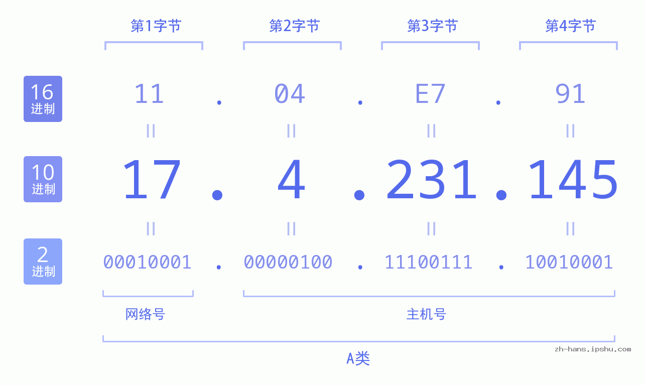 IP地址:17.4.231.145 数据结构图 二进制 十进制 十六进制 IPv4: 17.4.231.145 网络类型 网络号 主机号