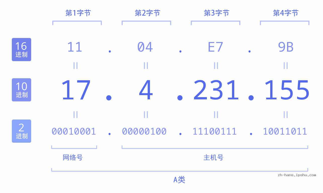 IP地址:17.4.231.155 数据结构图 二进制 十进制 十六进制 IPv4: 17.4.231.155 网络类型 网络号 主机号