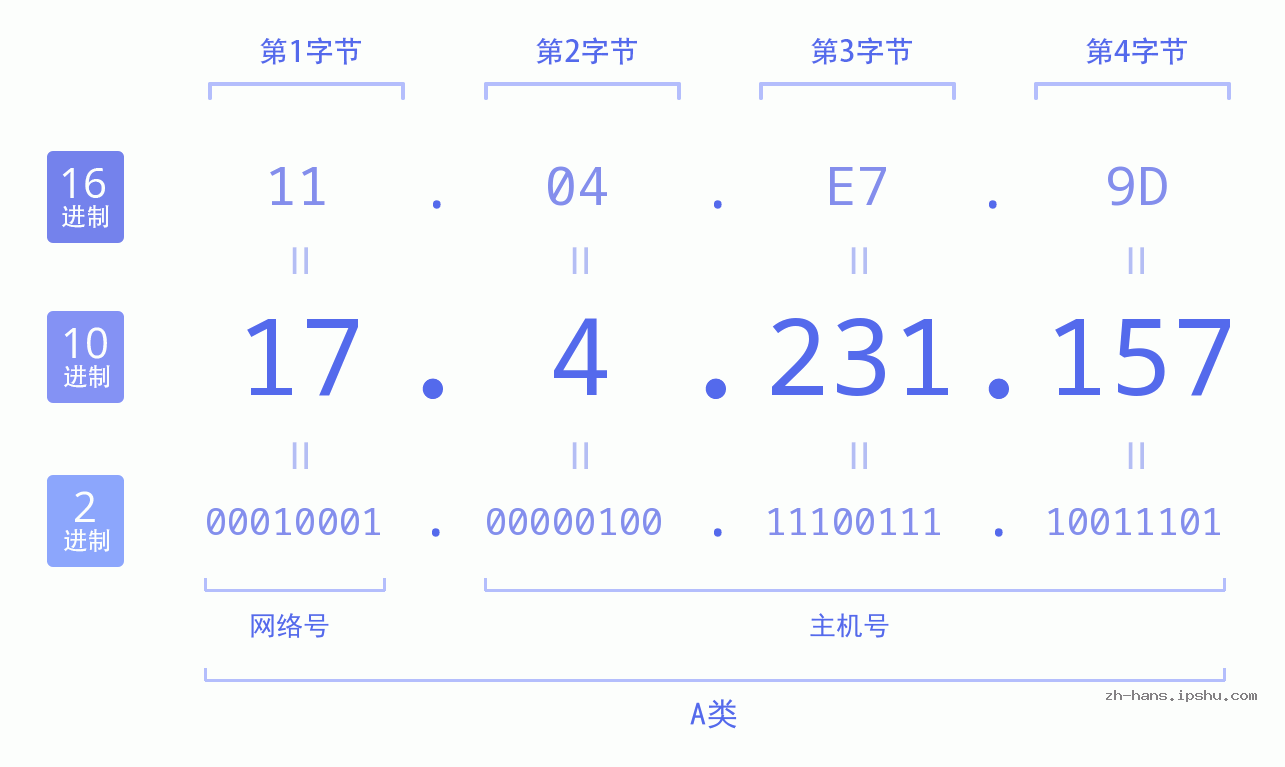 IP地址:17.4.231.157 数据结构图 二进制 十进制 十六进制 IPv4: 17.4.231.157 网络类型 网络号 主机号