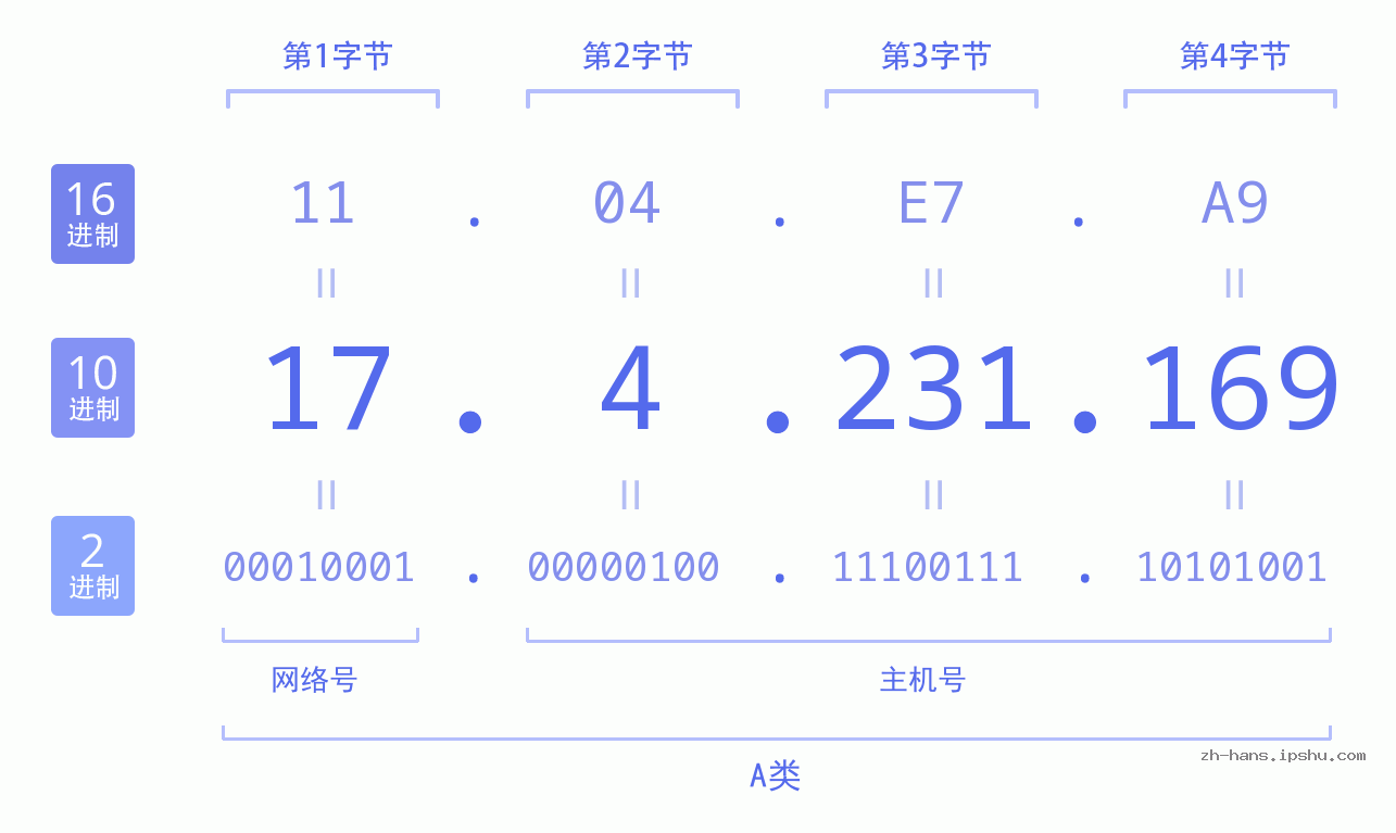 IP地址:17.4.231.169 数据结构图 二进制 十进制 十六进制 IPv4: 17.4.231.169 网络类型 网络号 主机号