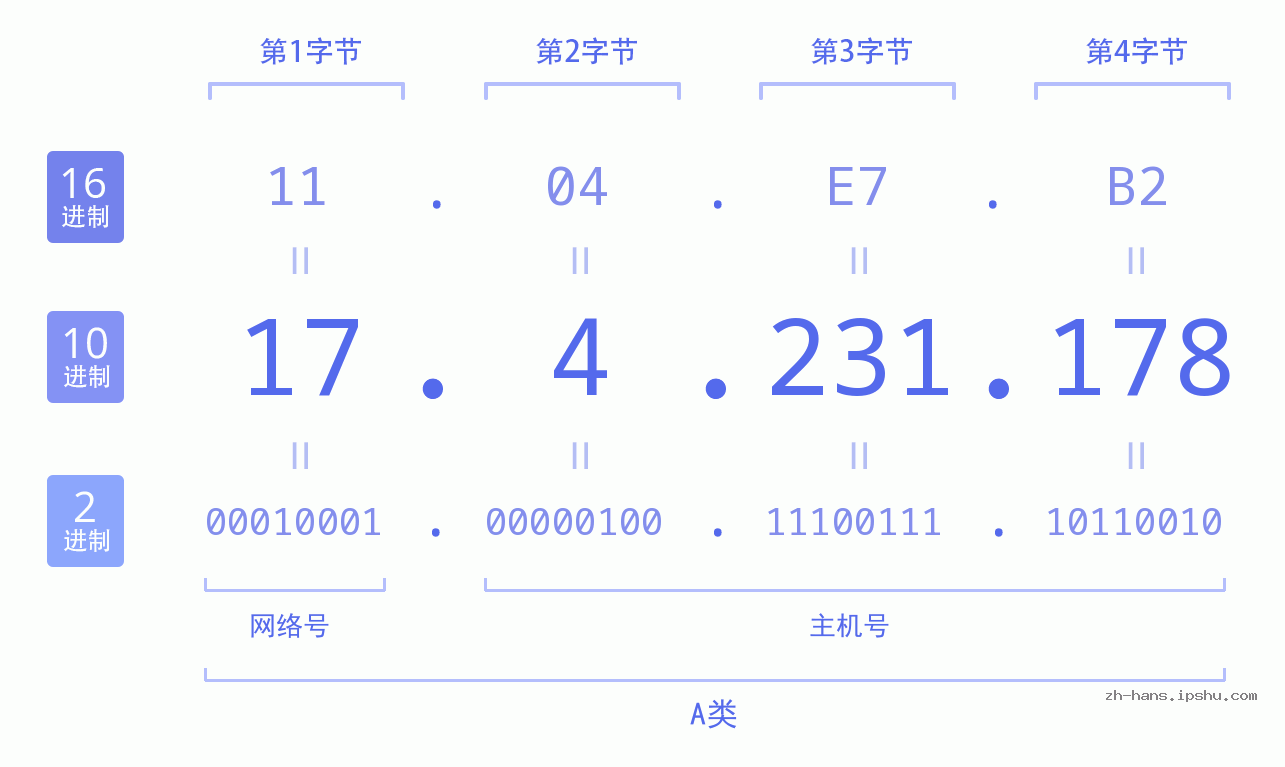 IP地址:17.4.231.178 数据结构图 二进制 十进制 十六进制 IPv4: 17.4.231.178 网络类型 网络号 主机号