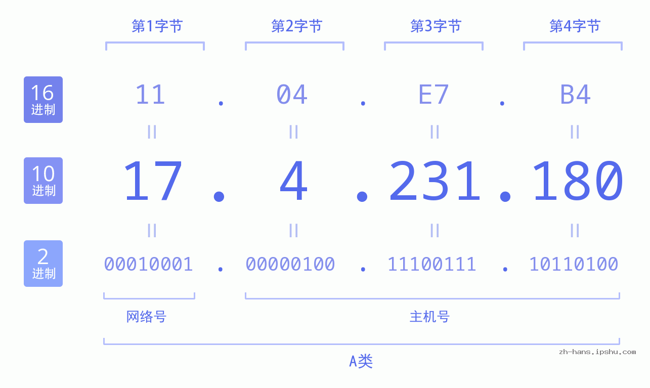 IP地址:17.4.231.180 数据结构图 二进制 十进制 十六进制 IPv4: 17.4.231.180 网络类型 网络号 主机号