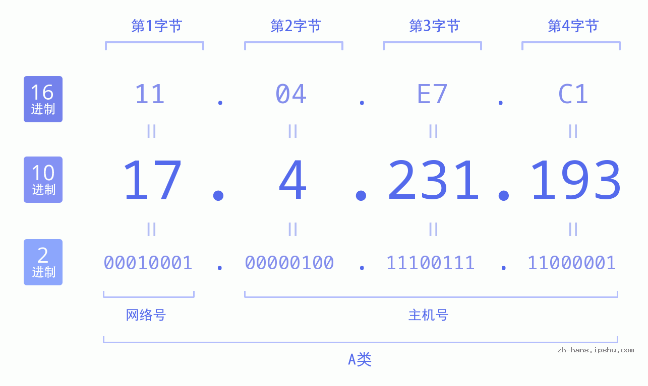 IP地址:17.4.231.193 数据结构图 二进制 十进制 十六进制 IPv4: 17.4.231.193 网络类型 网络号 主机号