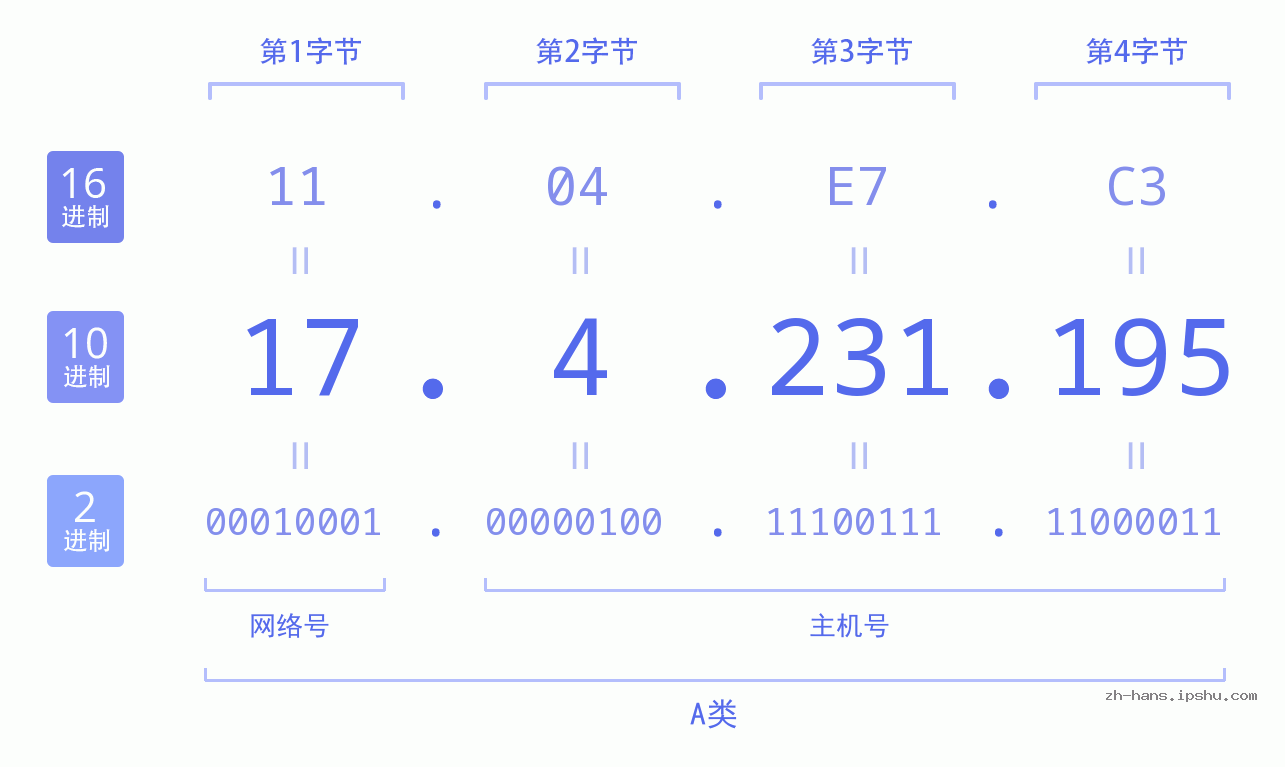 IP地址:17.4.231.195 数据结构图 二进制 十进制 十六进制 IPv4: 17.4.231.195 网络类型 网络号 主机号