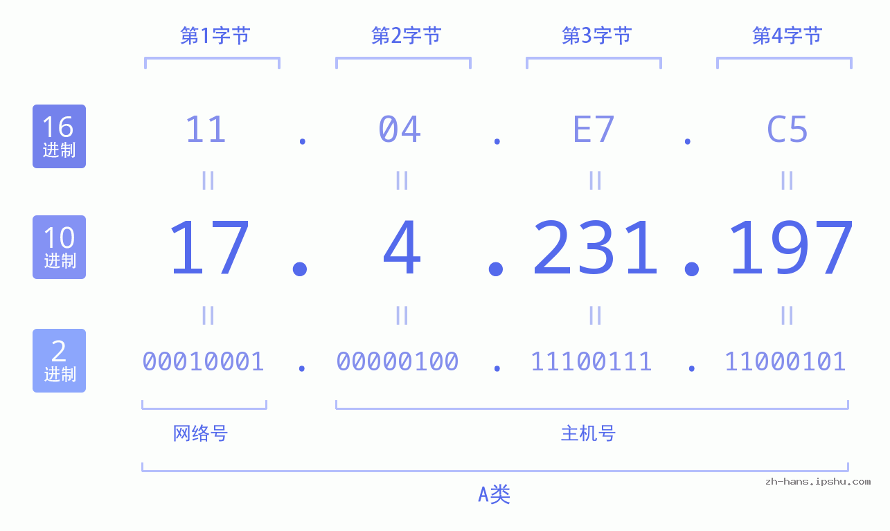 IP地址:17.4.231.197 数据结构图 二进制 十进制 十六进制 IPv4: 17.4.231.197 网络类型 网络号 主机号