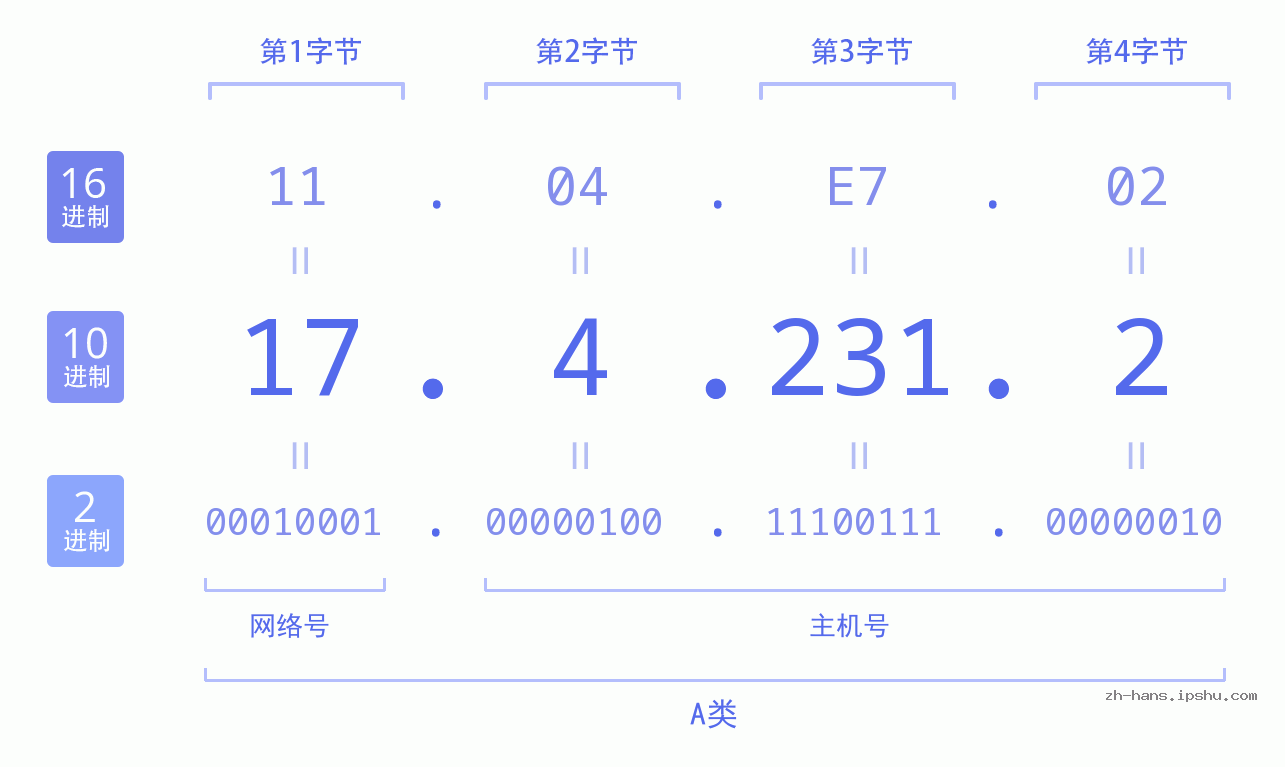 IP地址:17.4.231.2 数据结构图 二进制 十进制 十六进制 IPv4: 17.4.231.2 网络类型 网络号 主机号