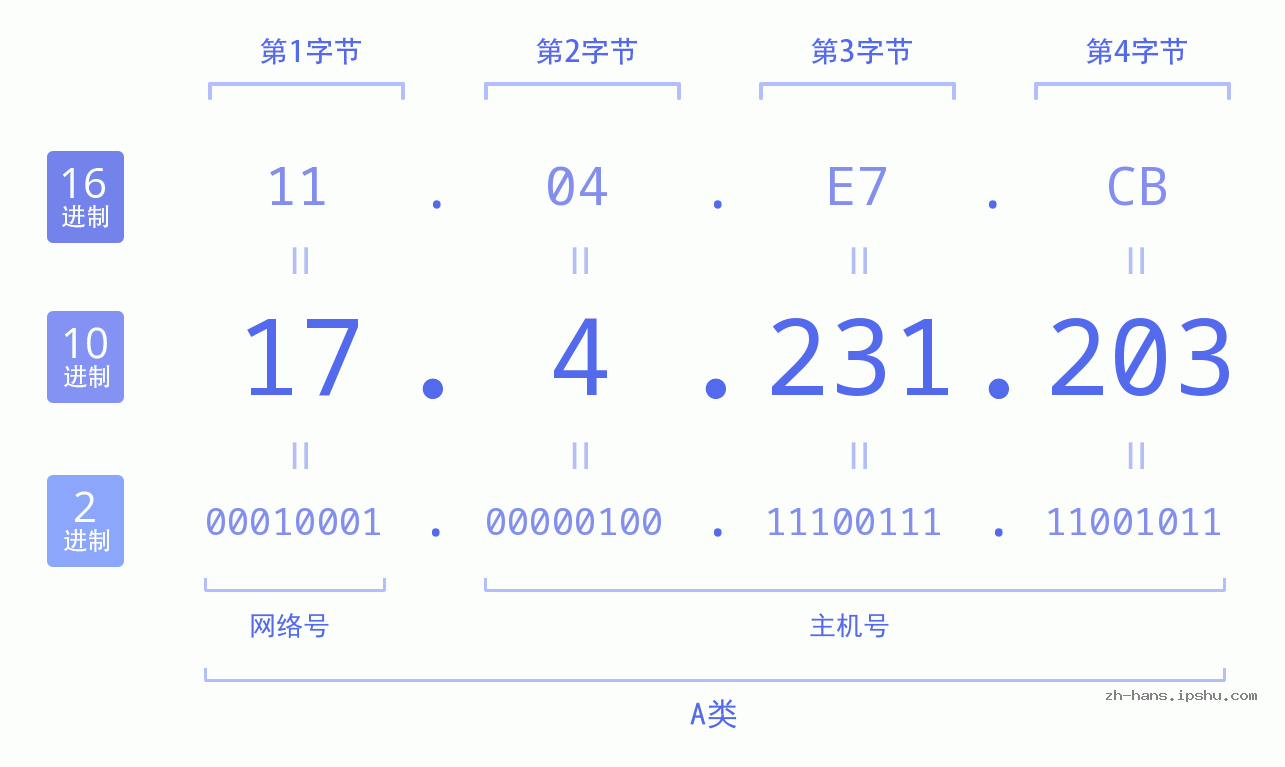 IP地址:17.4.231.203 数据结构图 二进制 十进制 十六进制 IPv4: 17.4.231.203 网络类型 网络号 主机号
