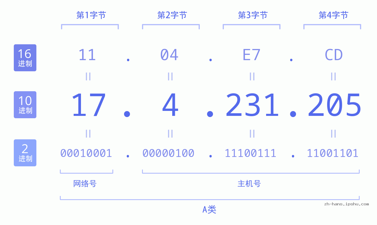 IP地址:17.4.231.205 数据结构图 二进制 十进制 十六进制 IPv4: 17.4.231.205 网络类型 网络号 主机号