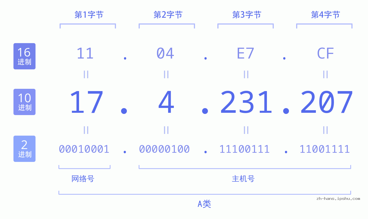 IP地址:17.4.231.207 数据结构图 二进制 十进制 十六进制 IPv4: 17.4.231.207 网络类型 网络号 主机号
