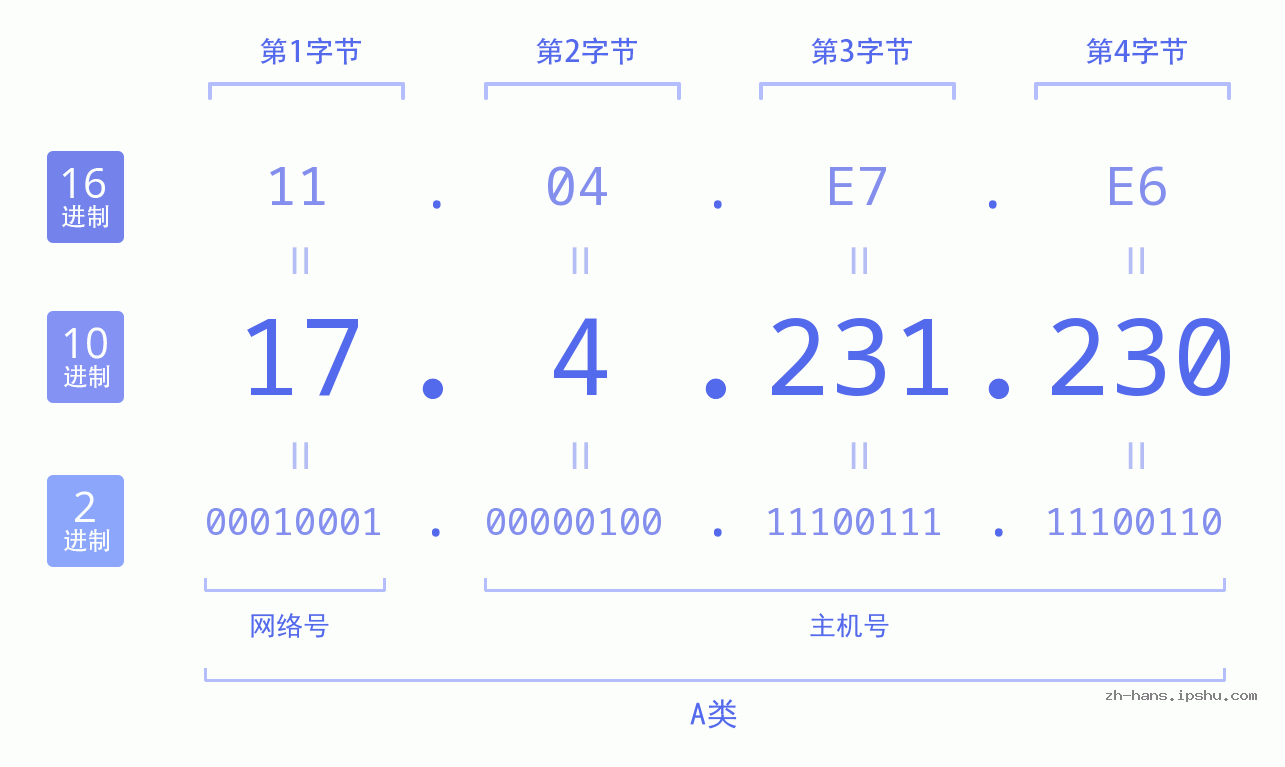 IP地址:17.4.231.230 数据结构图 二进制 十进制 十六进制 IPv4: 17.4.231.230 网络类型 网络号 主机号