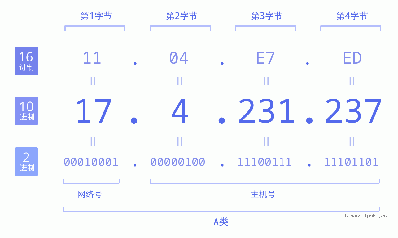 IP地址:17.4.231.237 数据结构图 二进制 十进制 十六进制 IPv4: 17.4.231.237 网络类型 网络号 主机号