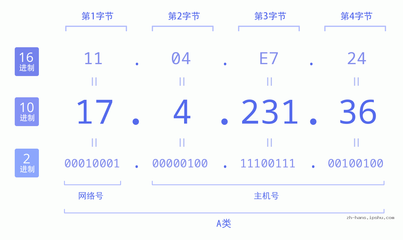IP地址:17.4.231.36 数据结构图 二进制 十进制 十六进制 IPv4: 17.4.231.36 网络类型 网络号 主机号