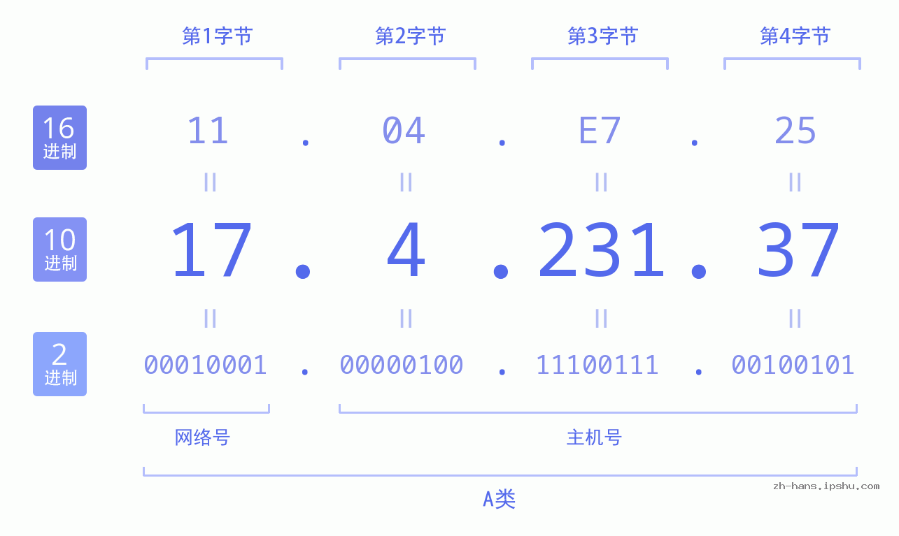 IP地址:17.4.231.37 数据结构图 二进制 十进制 十六进制 IPv4: 17.4.231.37 网络类型 网络号 主机号