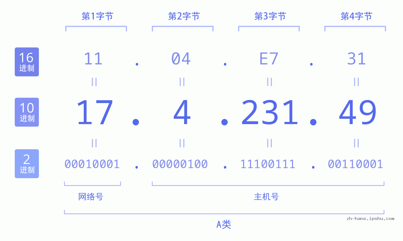 IP地址:17.4.231.49 数据结构图 二进制 十进制 十六进制 IPv4: 17.4.231.49 网络类型 网络号 主机号