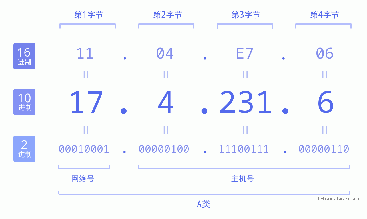 IP地址:17.4.231.6 数据结构图 二进制 十进制 十六进制 IPv4: 17.4.231.6 网络类型 网络号 主机号
