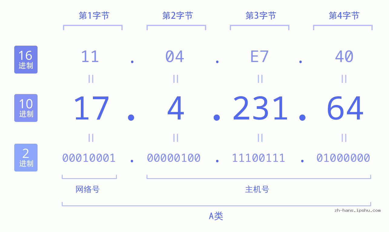 IP地址:17.4.231.64 数据结构图 二进制 十进制 十六进制 IPv4: 17.4.231.64 网络类型 网络号 主机号