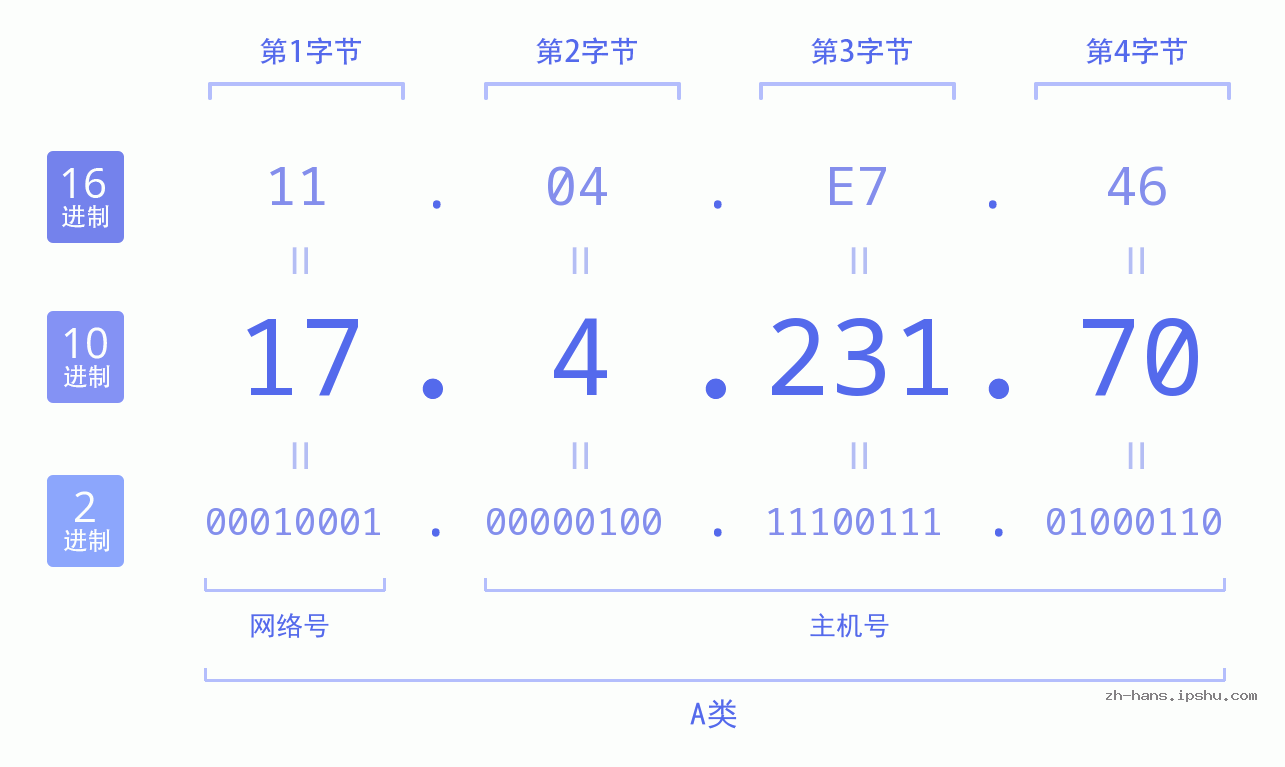 IP地址:17.4.231.70 数据结构图 二进制 十进制 十六进制 IPv4: 17.4.231.70 网络类型 网络号 主机号