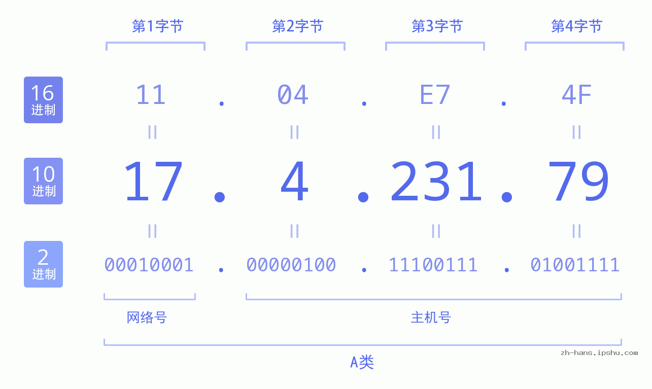IP地址:17.4.231.79 数据结构图 二进制 十进制 十六进制 IPv4: 17.4.231.79 网络类型 网络号 主机号