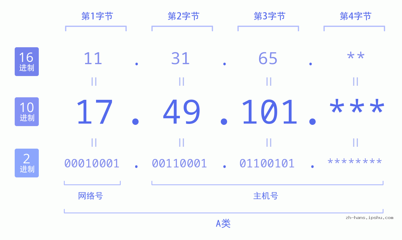 IP地址:17.49.101 数据结构图 二进制 十进制 十六进制 IPv4: 17.49.101 网络类型 网络号 主机号