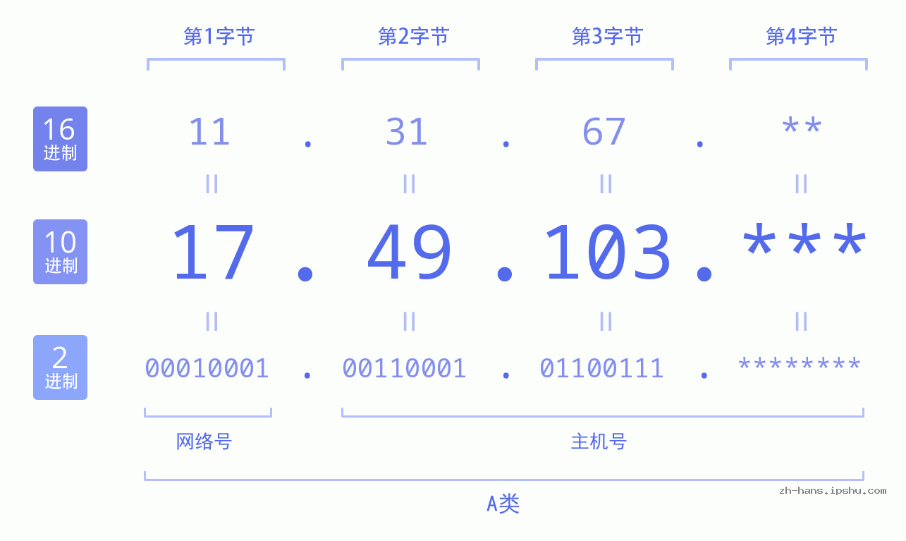 IP地址:17.49.103 数据结构图 二进制 十进制 十六进制 IPv4: 17.49.103 网络类型 网络号 主机号