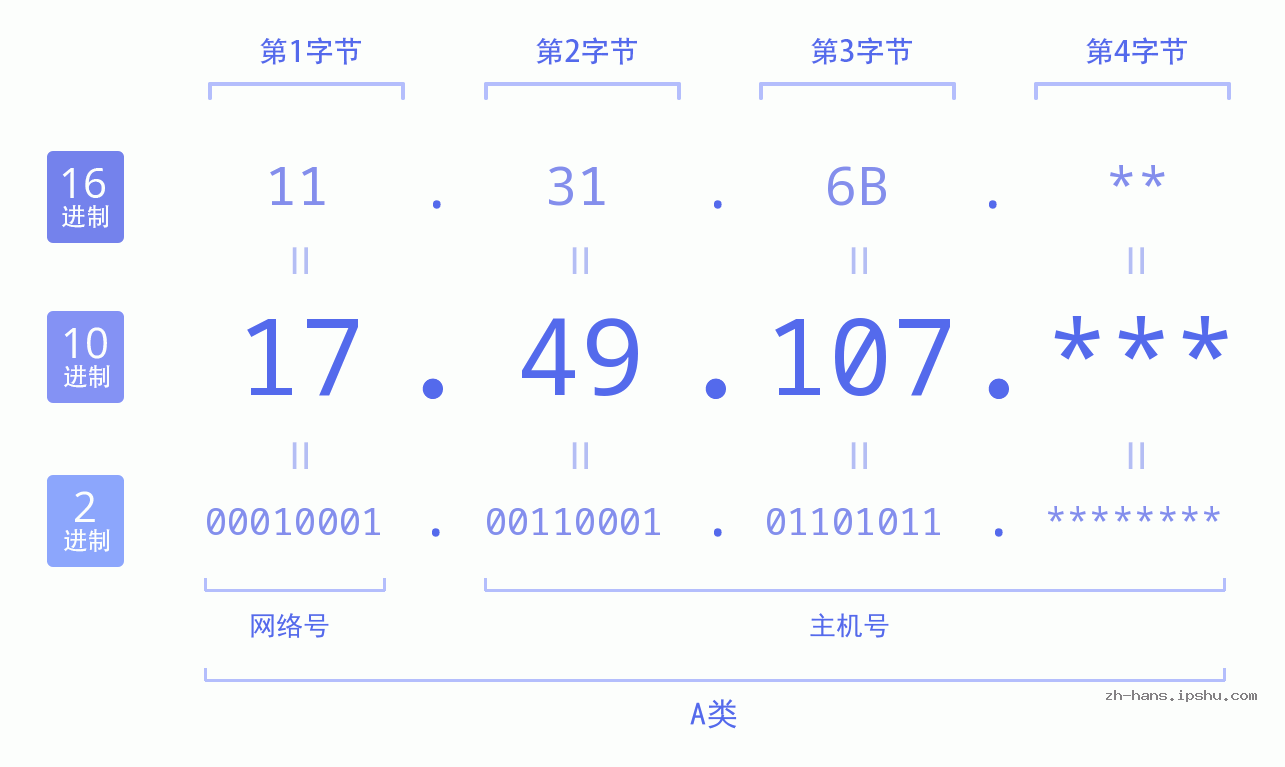 IP地址:17.49.107 数据结构图 二进制 十进制 十六进制 IPv4: 17.49.107 网络类型 网络号 主机号
