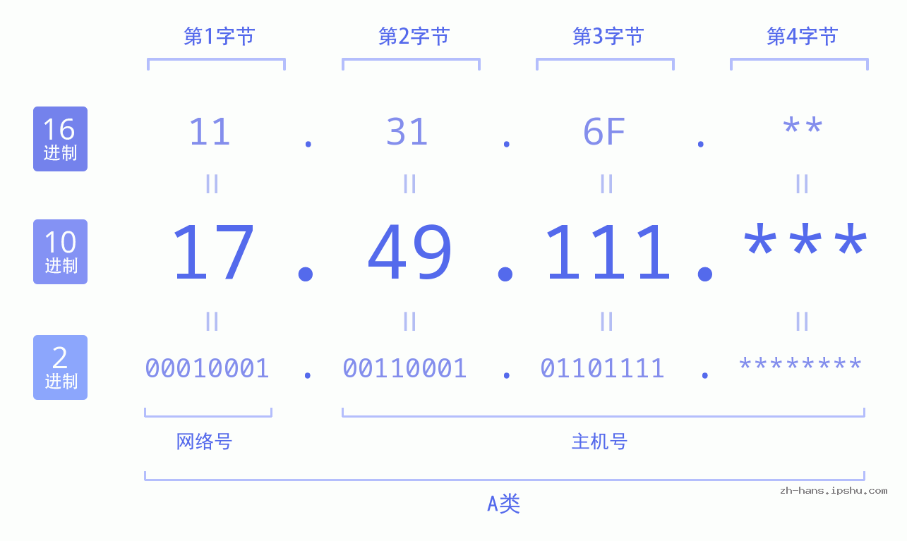 IP地址:17.49.111 数据结构图 二进制 十进制 十六进制 IPv4: 17.49.111 网络类型 网络号 主机号