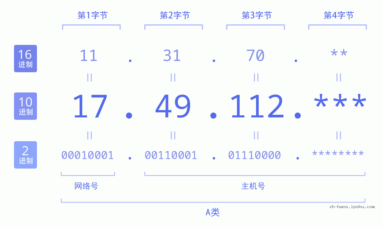 IP地址:17.49.112 数据结构图 二进制 十进制 十六进制 IPv4: 17.49.112 网络类型 网络号 主机号